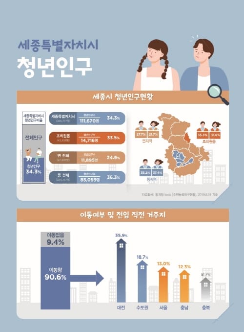 세종시 청년인구 90.6% 전입…대전·수도권 순