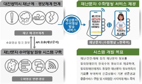 긴급재난문자, 청각장애인에게는 수어로~
