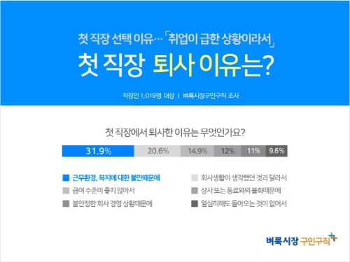 “직장인 36.7% 첫 직장 1년 내 퇴사… 이유는 근무환경 불만”