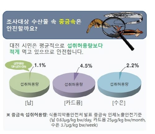대전보건환경硏 ‘수산물 속 중금속, 안전한 수준’