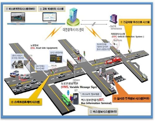 대전시, 4차산업혁명 녹아든 첨단교통관리시스템 구축