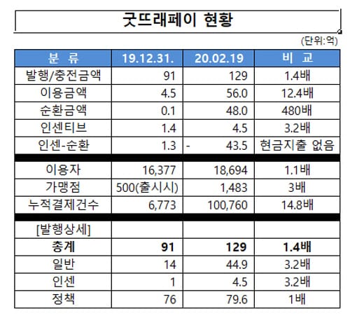 부여군 굿뜨래페이, 지역경제 선순환 효과‘탁월’