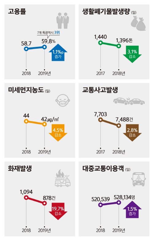 통계로 본 대전의 지난 1년, 시정지표 긍정적