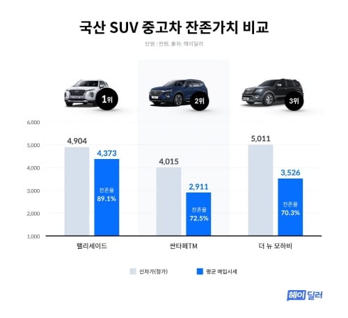‘국산SUV 중고차 잔존가치… 1위 ‘팰리세이드’