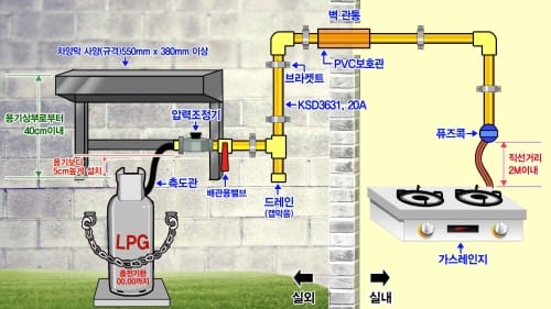 서민층 가구 노후 LPG 고무호스배관 무상 교체