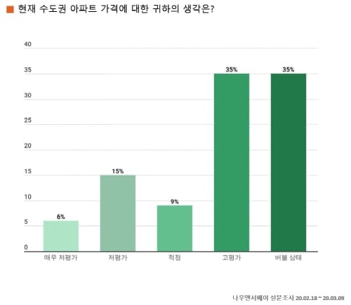 “양극화의 주범은 부동산, 응답자 70% 수도권 아파트 고평가 또는 버블 상태”