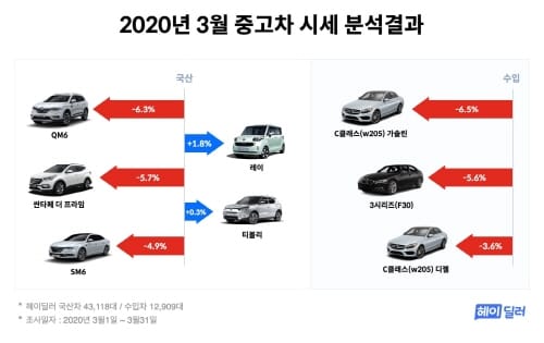 ‘코로나 사태, 중고 전 차종 중고차 시세 하락’