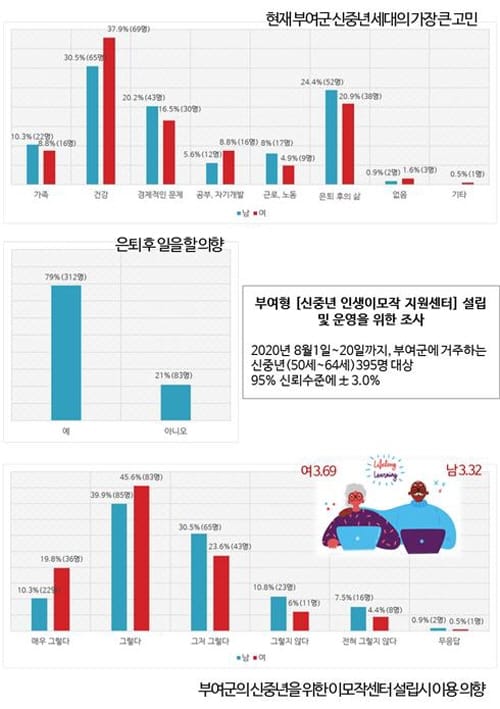 부여군 신중년 세대 ‘신중년 인생이모작 지원센터’ 이용의향 높다