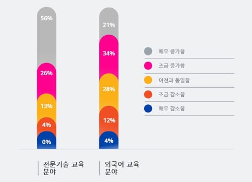 ‘코로나19 이후 떠오르는 온라인 교육 시장은?