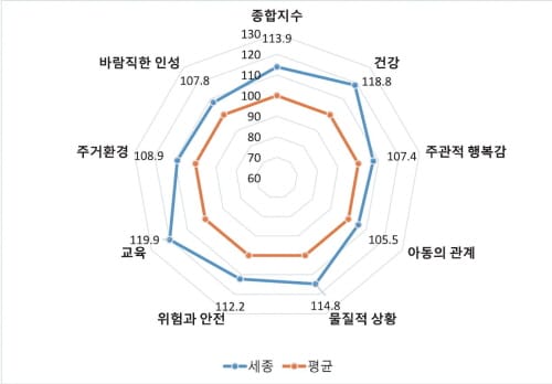 아동 삶의 질 전국 1위 행복도시 세종