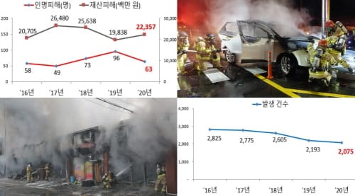 “충남도내 화재사망자 절반으로 줄었다”