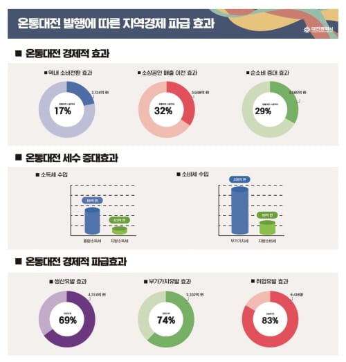 2년차 온통대전 업그레이드, 선순환 지역경제 플랫폼 정착