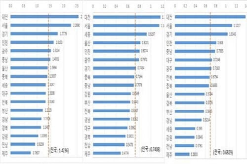 대전시 혁신성장역량 전국 1위, ‘수도권보다 우위’