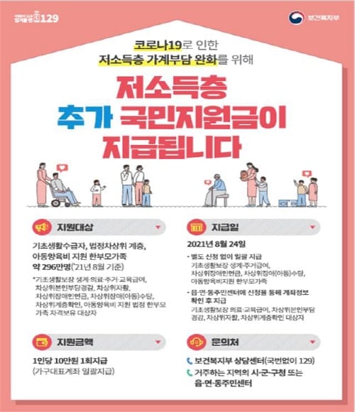 대전시, 24일 ‘저소득층 추가 국민지원금’ 지급
