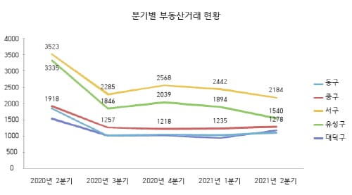 대전시 2021년 2분기 주택 거래량 줄었다