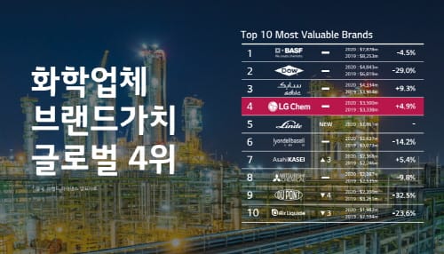 LG화학 공장 10개 2조6000억 유치