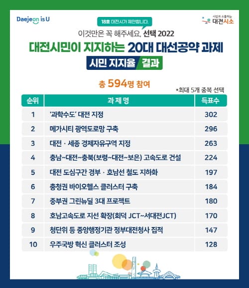 대전 시민이 지지하는 20대 대선공약 과제