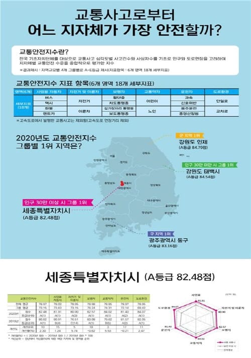 세종시 2년 연속 교통안전지수 전국 1위