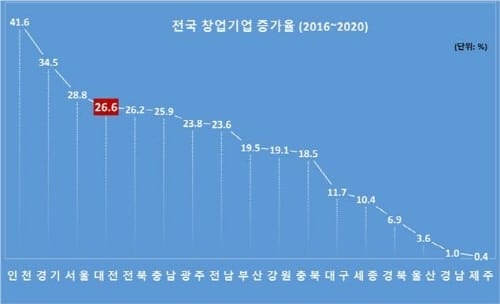 대전시, 창업생태계조성 성과 연구용역 결과 발표