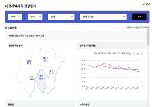 대전시, 지역사회건강지도 빅데이터 시스템 구축