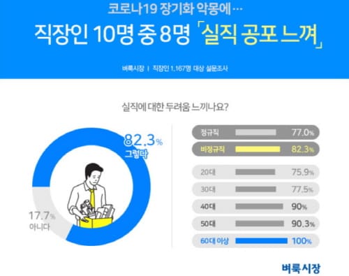 “직장인 10명 중 8명, 실직 공포 느낀다”