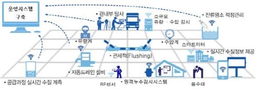“수돗물관리도 정보통신기술로 스마트하게”