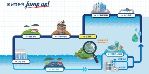 대전시, 디지털 물산업에 인공지능을 더한다