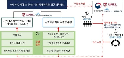 감염병 하수 분석으로 사전 차단 가능해진다