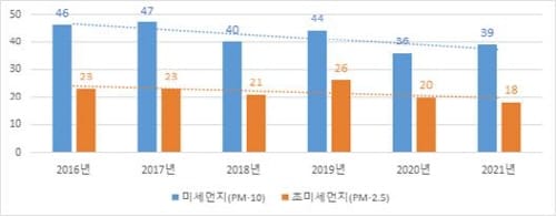 지난해 세종 초미세먼지 농도, 관측 이래 최저