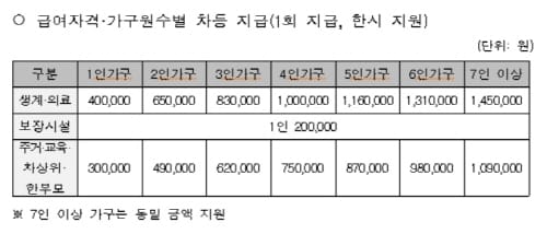 저소득층 한시 긴급생활지원금 지급합니다