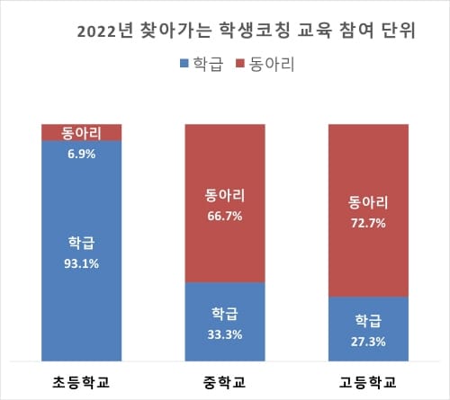 에듀힐링센터, 2022년 찾아가는 학생 코칭 교육 만족도 95%