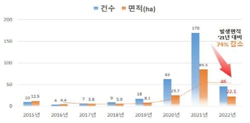 과수화상병 확산 방지 ‘경제적 효과 141억 원’