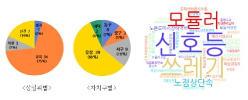 대전시의회, 시민의 눈높이로 일상 속 불편 해결