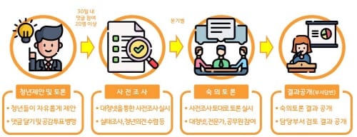 대전시, 청년 소통·공론·합의 플랫폼 ‘청년제안’ 본격 운영