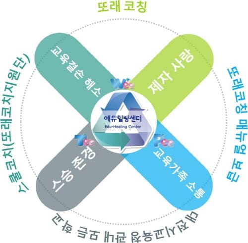에듀힐링센터 또래코칭 동아리 운영, 교육활동보호 앞장