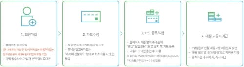 충남형 알뜰교통카드 개학 전 준비하세요