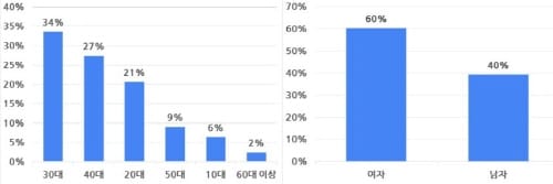 대한민국 과학도시 하면 떠오르는 곳, 대전 1위 차지