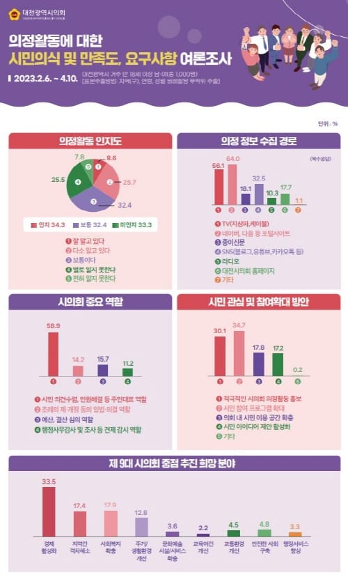 대전시의회, 의정활동 시민의식 및 만족도 등 여론조사 결과 공개