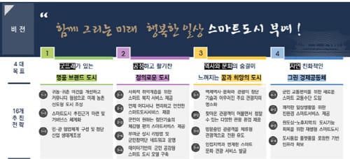 세계유산과 함께 스마트도시로 새로운 도약!