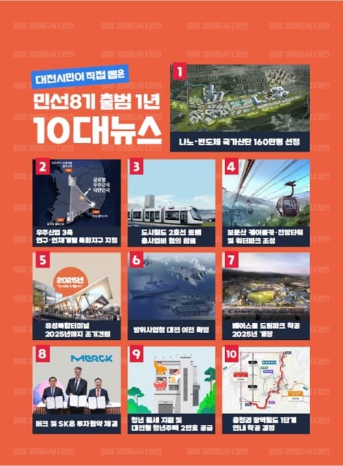 ‘국가산업단지 160만 평 선정’… 민선8기 1년 대전시민이 뽑은 최고 성과
