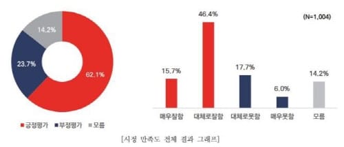 대전시민 62.1%, 민선 8기 1년 시정 운영 “잘했다”