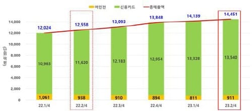 2분기 역내소비, 전년동기 대비 15% 올랐다
