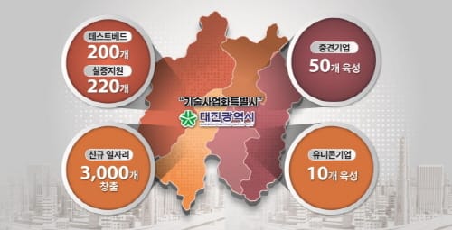 대전, 기업이 신기술-제품 실증하기 좋은 도시로 만든다