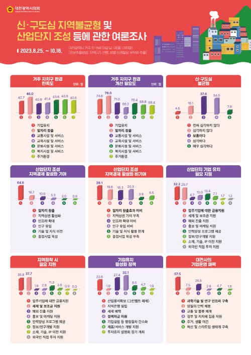 “기업 유치, 일자리 창출이 대전 경제 활성화 핵심”
