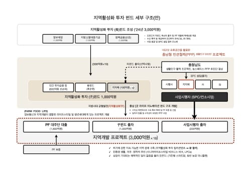 인구 활력 융복합 프로젝트 ‘시동’