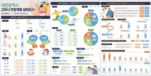 대전시, 고독사 위험계층 실태조사 연구 결과 발표