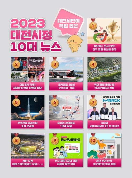 2023년 시민이 뽑은 최고의 핫이슈는 ‘전국 유일 출산율 증가’