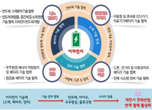 이차전지산업 기업육성 본격 시동