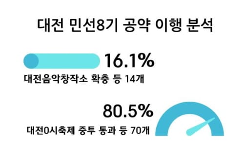 일류경제도시 대전 향한 민선8기 공약이행 “이상 무”