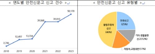 안전신문고 신고 유형 중 불법주정차 46% 최다